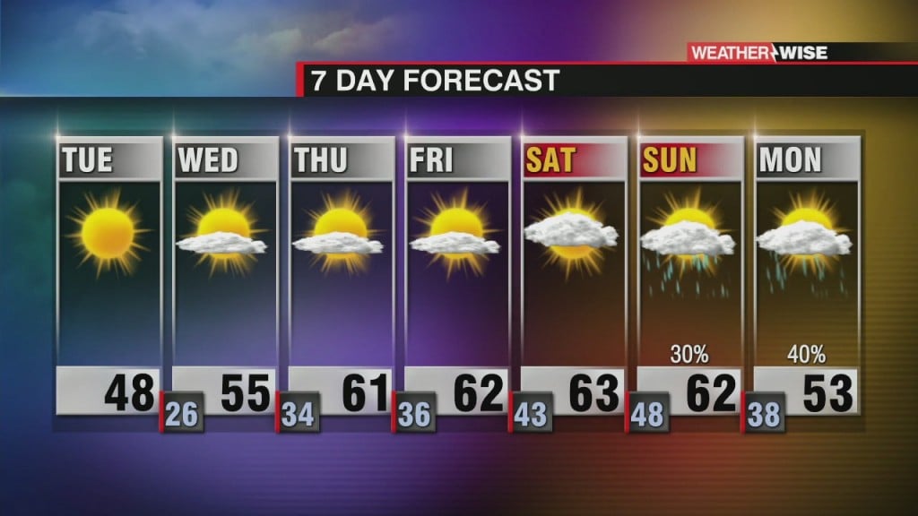 Chilly Today, But Warminup The Rest Of The Week