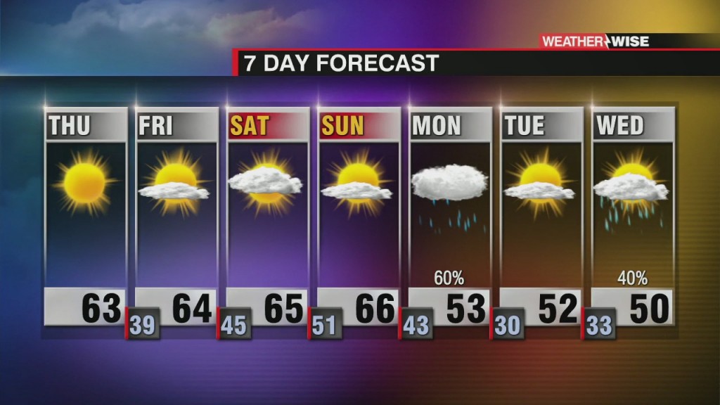 Warmer Through The Weekend
