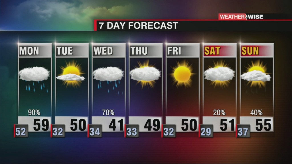 Rain And Cooler Temperatures Return On Monday