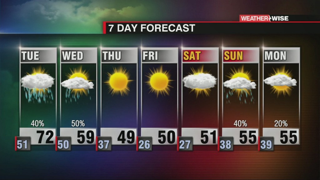 Warming Up On Tuesday With Morning Rain & Fog