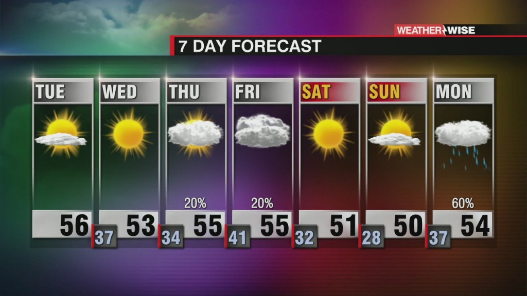 Pleasant Tuesday; Windy Wednesday