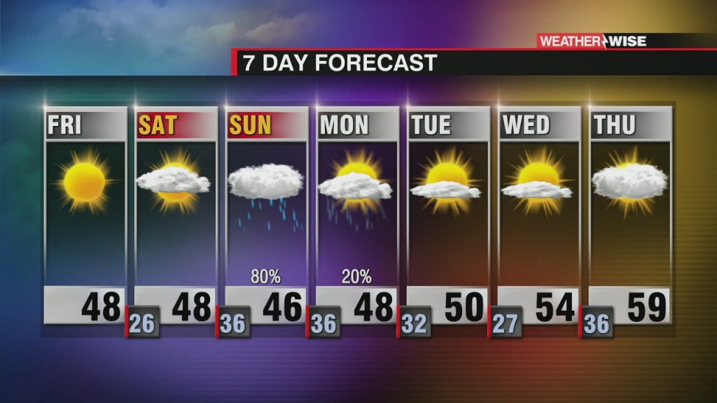 Cool And Dry Through Saturday; Sunday Wintry Mix