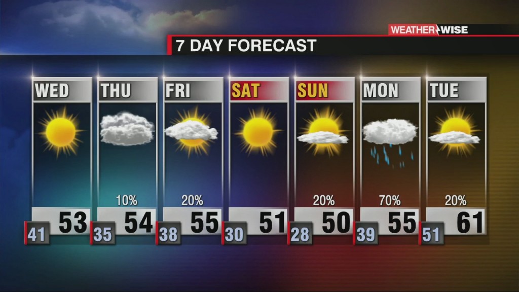 Windy Wednesday, More Clouds Thursday