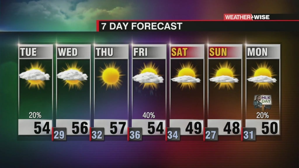 Sunshine Makes A Comeback Tuesday Afternoon