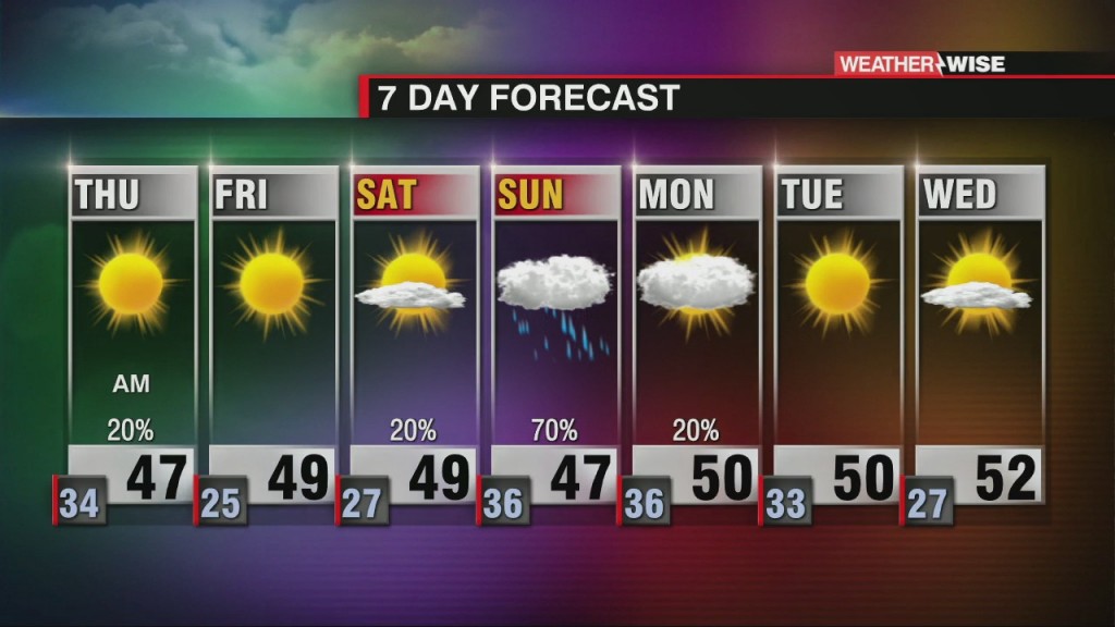 Sunshine Builds In Through The End Of The Week