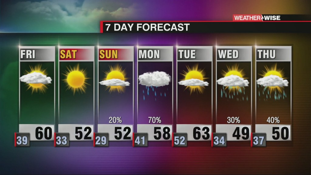 A Mild Friday Ahead Of A Weekend Cool Down