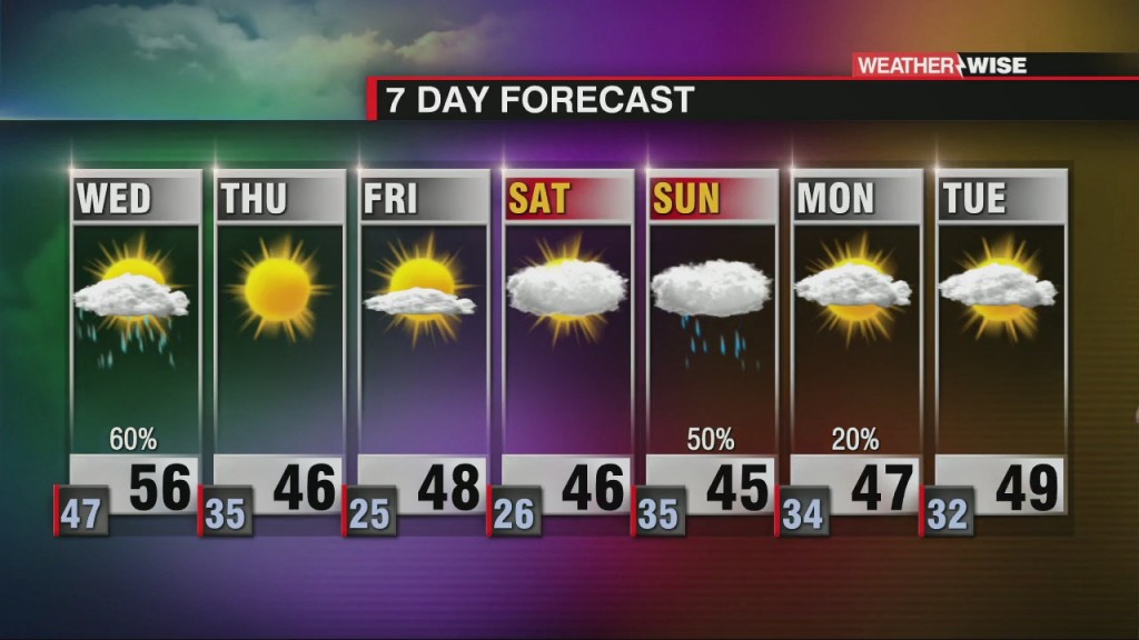 More Rain On Wednesday With Sunshine Returning Late Week
