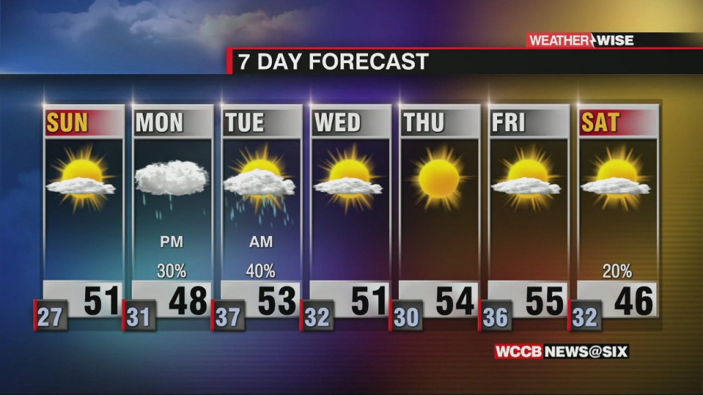 Weekend Sunny Skies, Near Average Highs