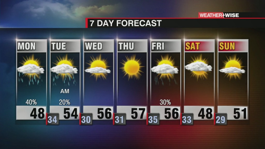 7 Day Forecast (1/11/21)