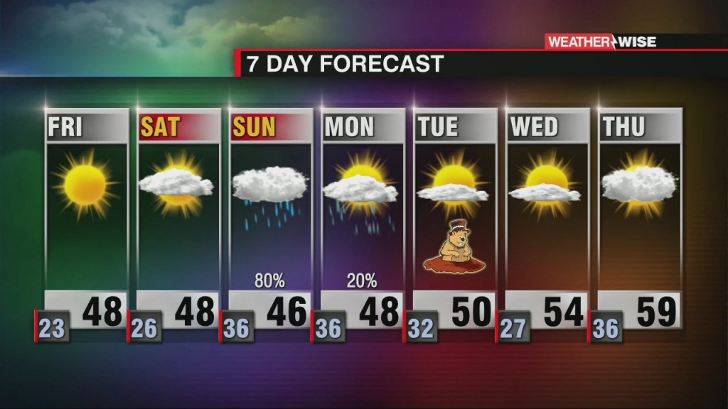 Cool Days Ahead With Lake Weekend Rain