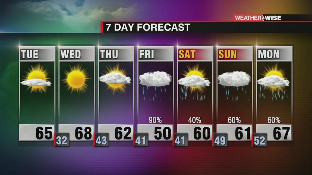 Breezy And Warmer Through Mid Week