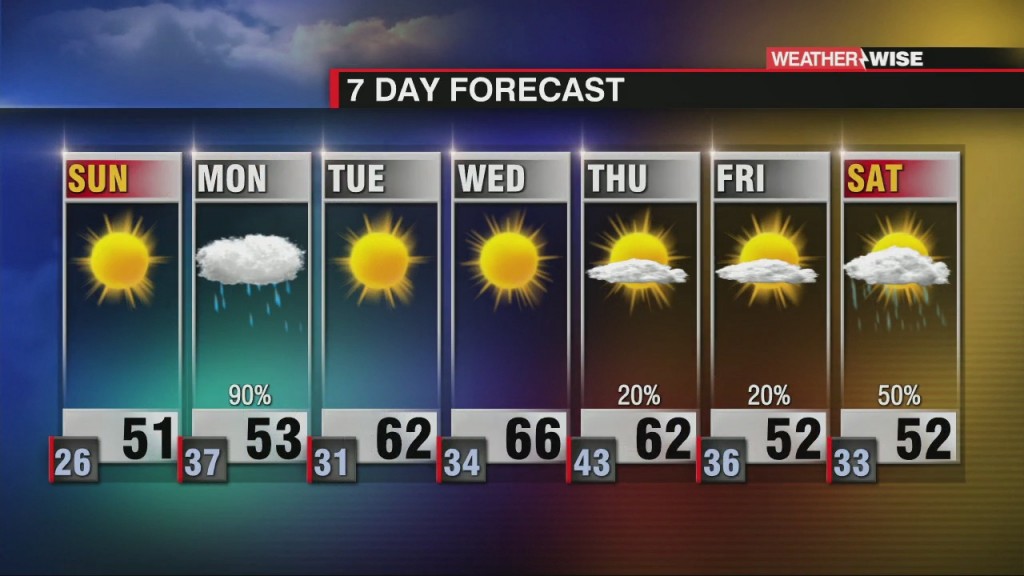 Rainy Monday, Otherwise Beautiful Week Ahead
