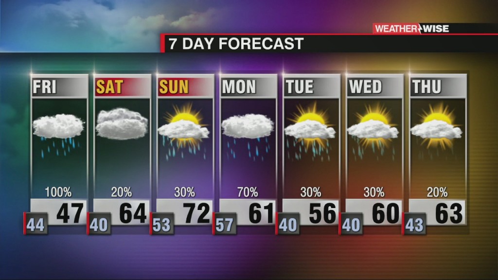 Cooler Temps And Rain Dominate Friday