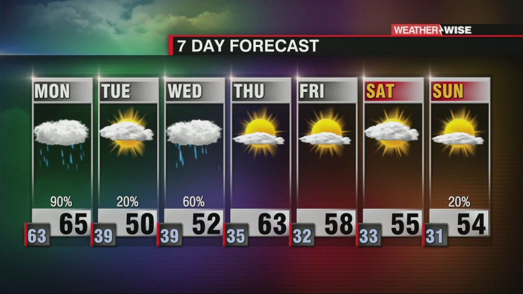 Rain Kicks Off First Week Of March