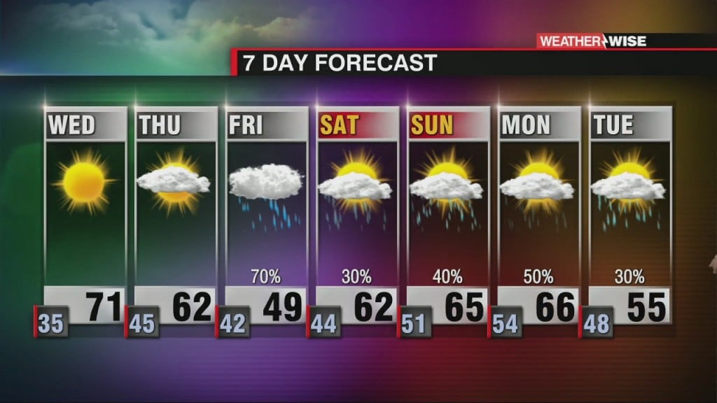 Another Warm & Dry Day Ahead