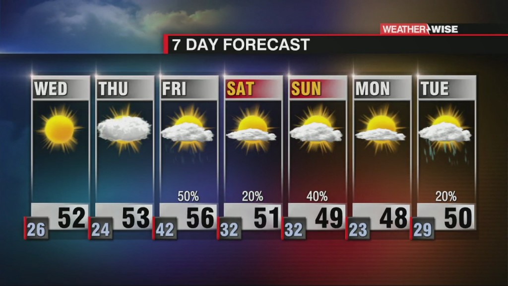 More Sunshine Tomorrow With Rain Friday