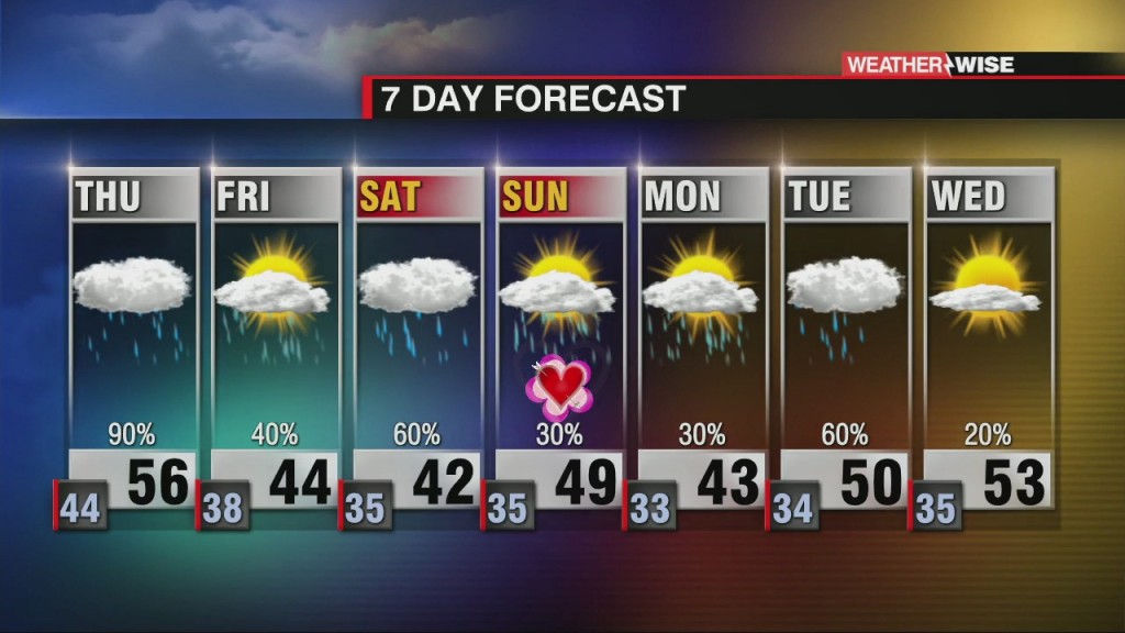 Unsettled And Cooler Weather Moving In