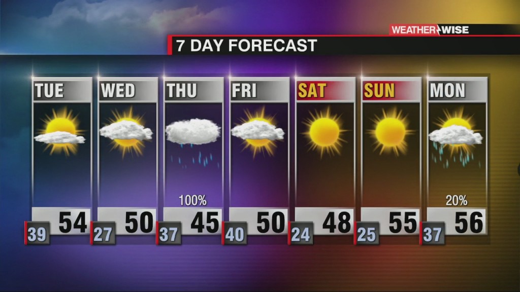 Sunshine Returns Tuesday!