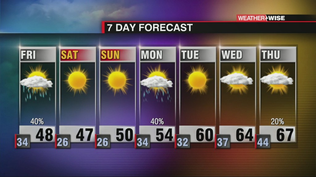 Overnight And Morning Rain With Clearing Friday Pm