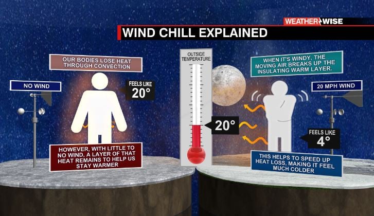 wind-chill-explained-wccb-charlotte-s-cw