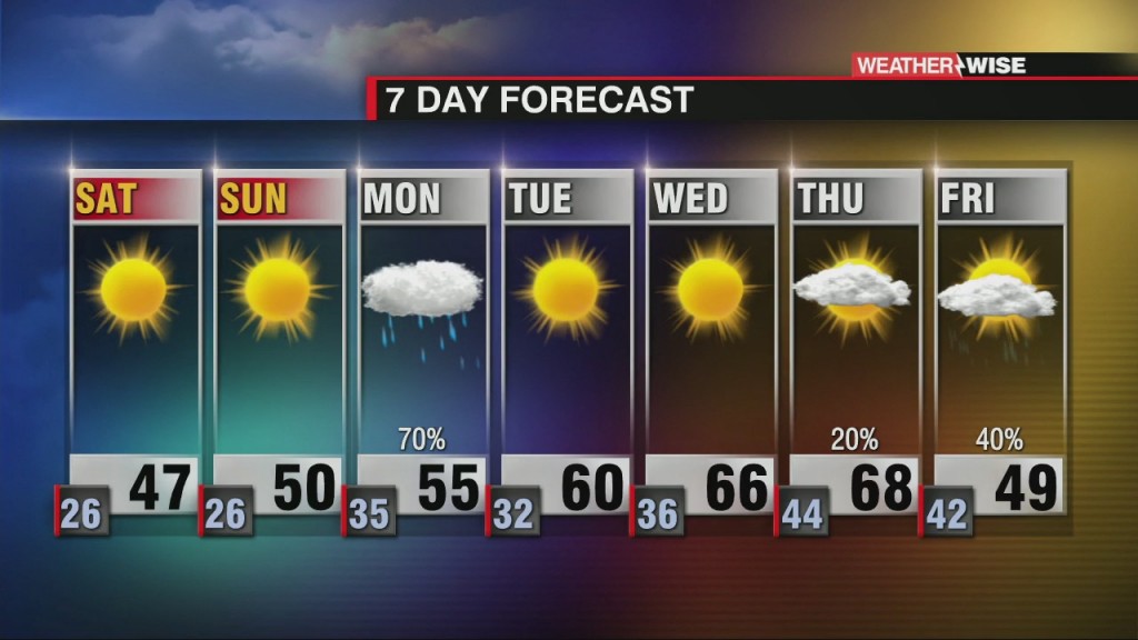 Cool And Dry Through The Weekend