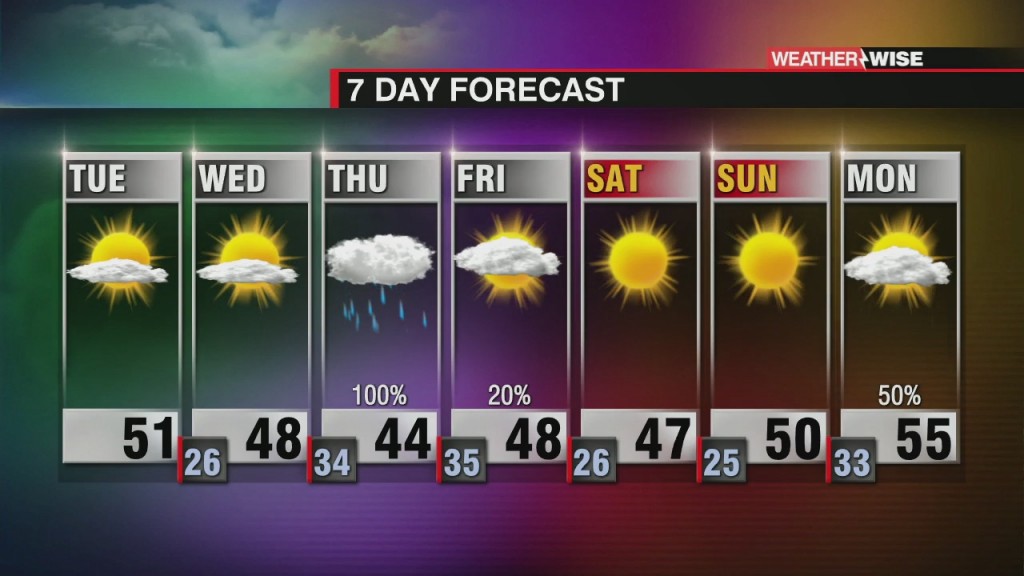 Sunshine Returns Tuesday