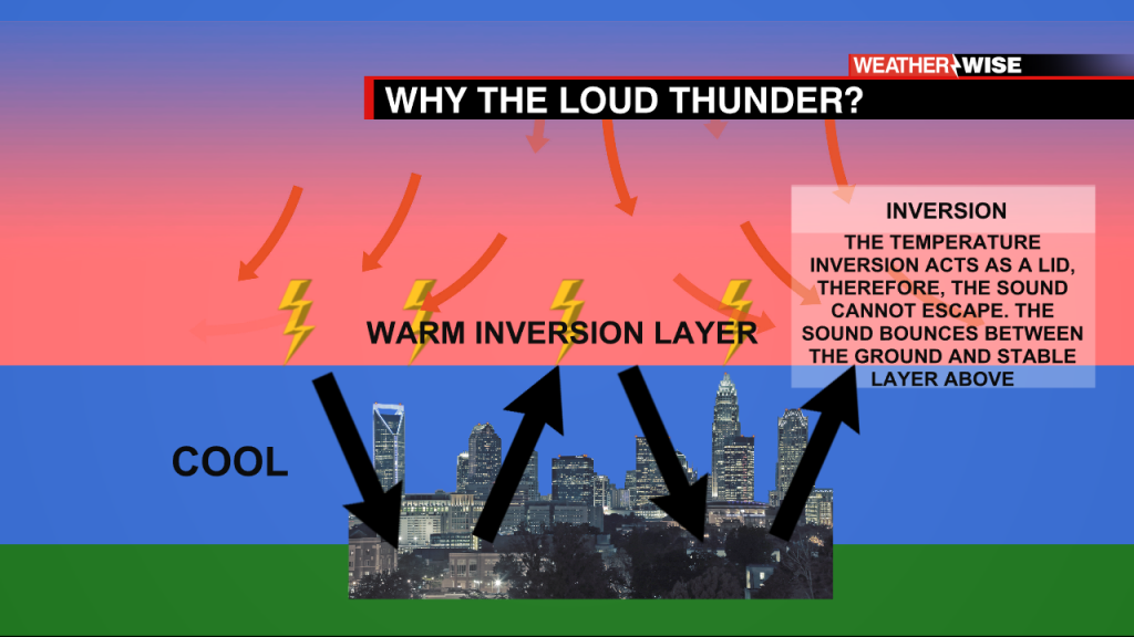 Inversion Thunder Explainer
