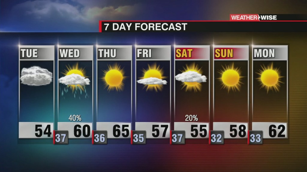 Cool And Partly Cloudy Tuesday