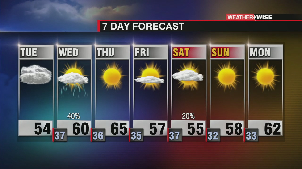 A Few Showers Possible Late Tuesday - WCCB Charlotte's CW - Vimarsana News