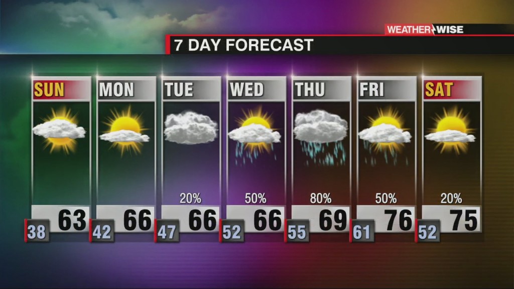 Sunshine Fuels Warmer Temps Ahead
