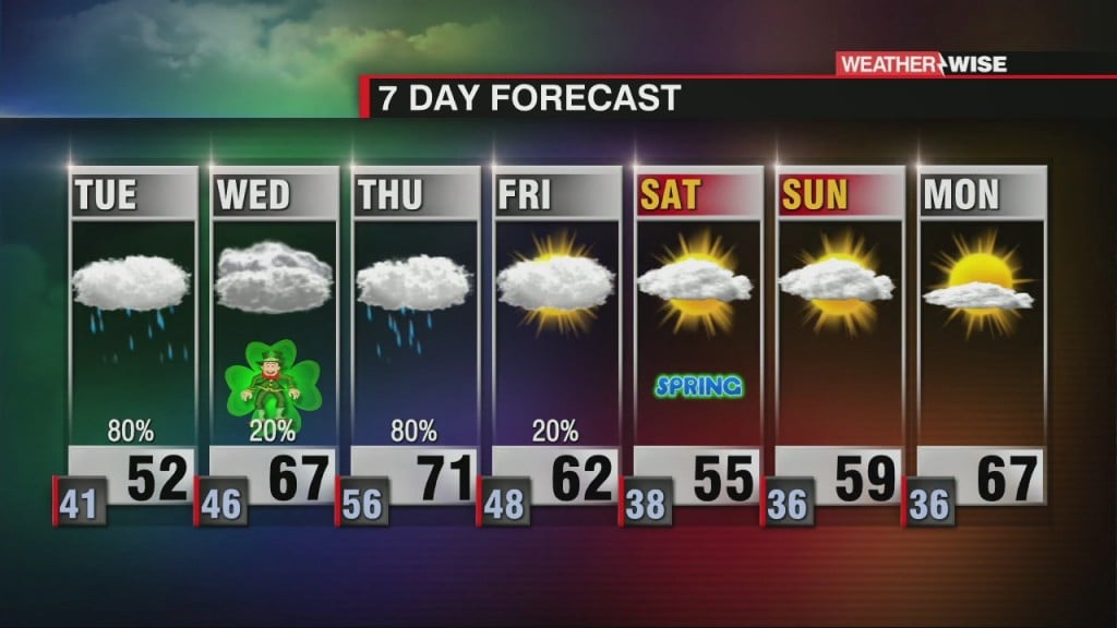 Unsettled Week Ahead With Rain & Temperature Up & Down
