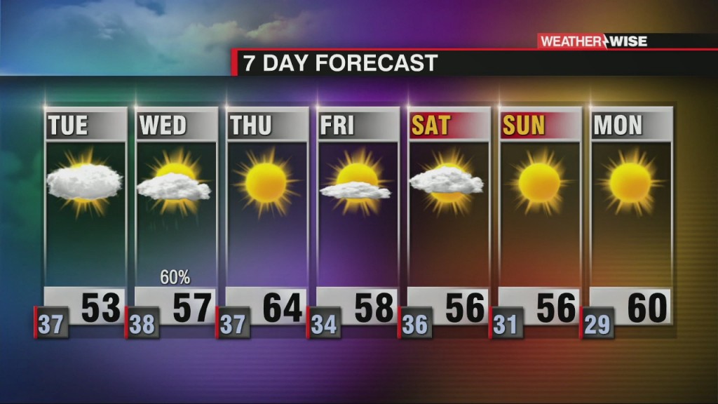 Dry Tuesday With Rain Possible On Wednesday