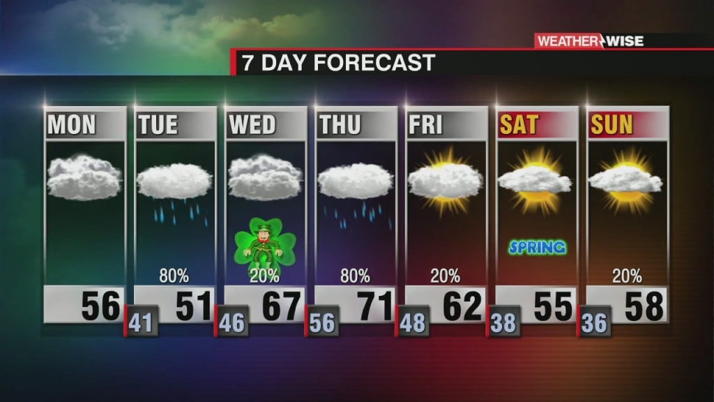 Unsettled Week