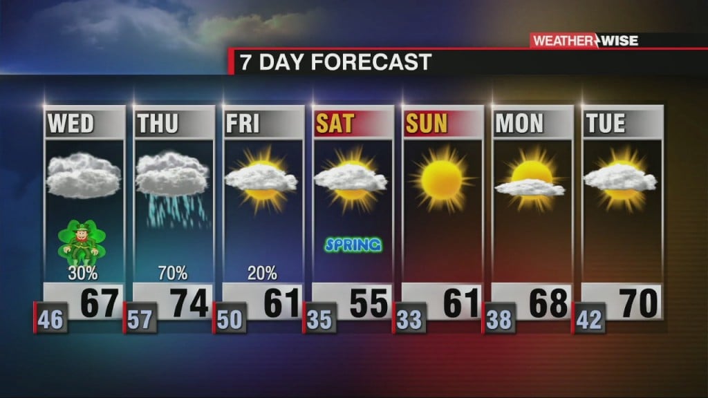 A Break On Wednesday With An Increasing Severe Weather Threat On Thursday