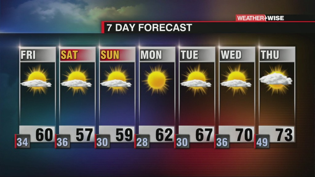 More Sunshine, But Cooler Temperatures Ahead