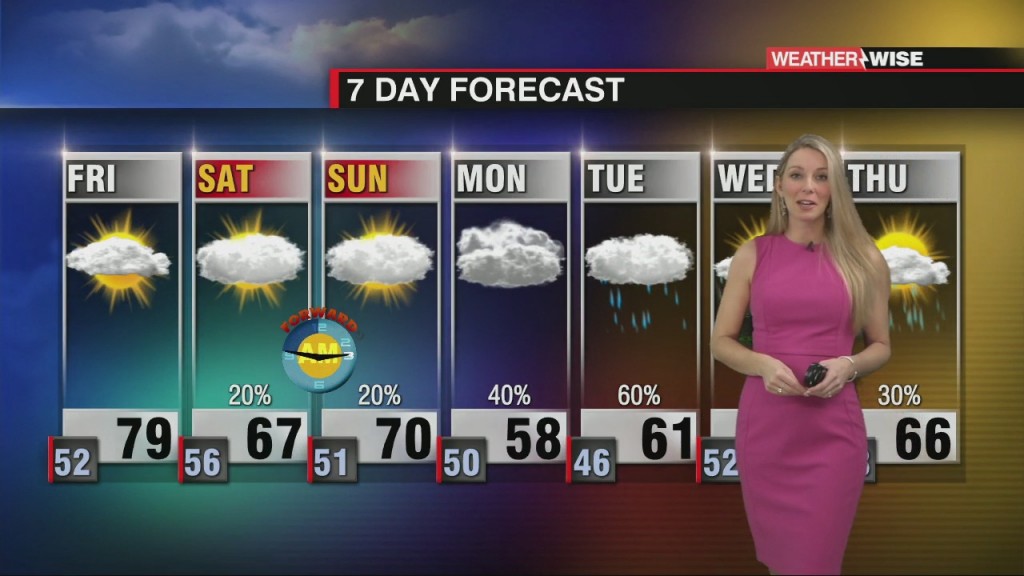 Warming To Near 80° On Friday With Rain Next Week