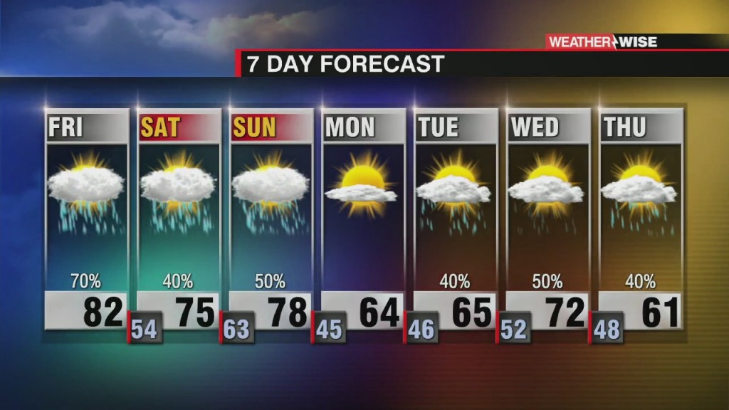 Unsettled Weekend Of Weather