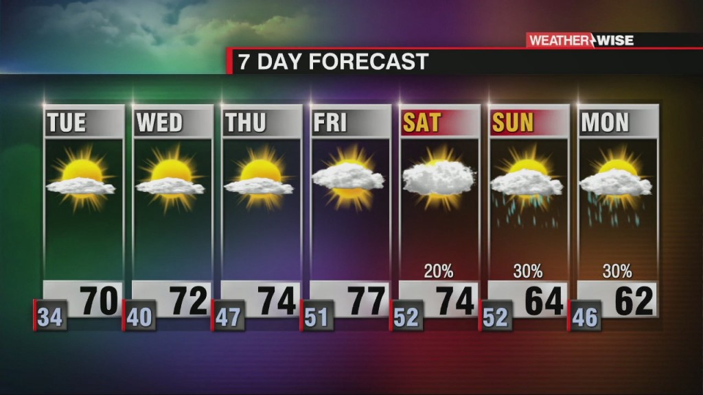 Gradual Warming Through The Week