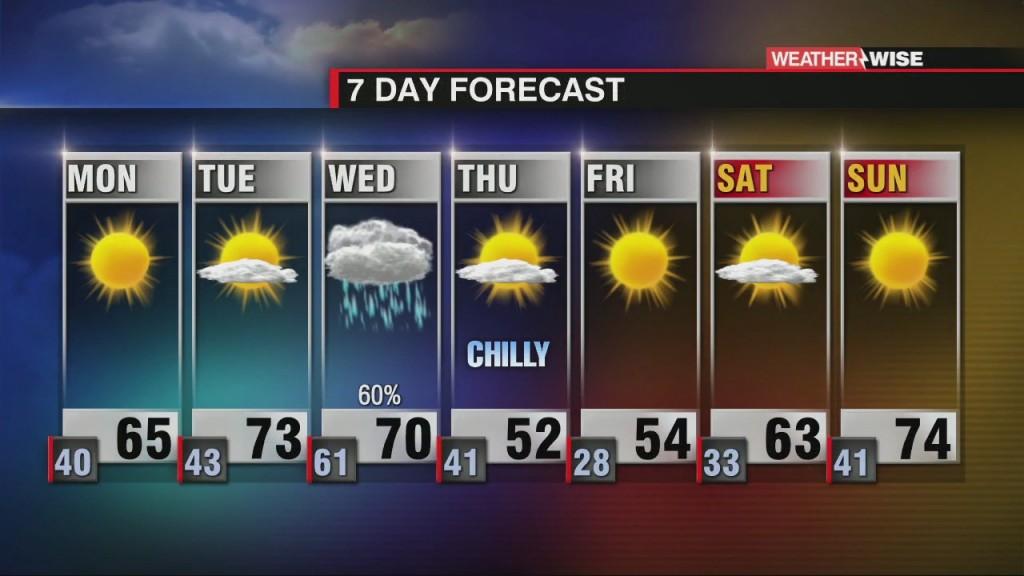 Rollercoaster Temperatures Ahead