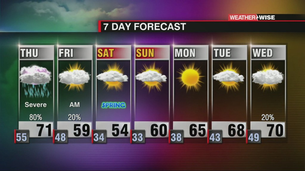 Severe Storms Thursday, Sunnier Start To Spring