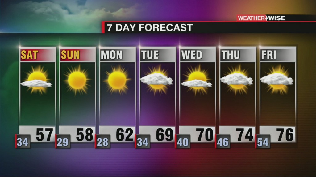 Average Temperatures Through The Weekend