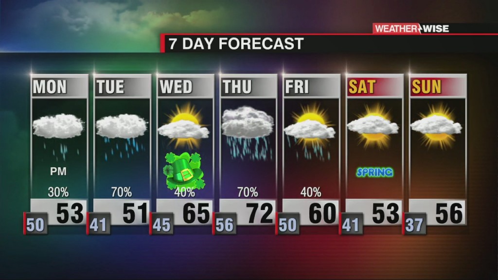 Rain Returns To Forecast