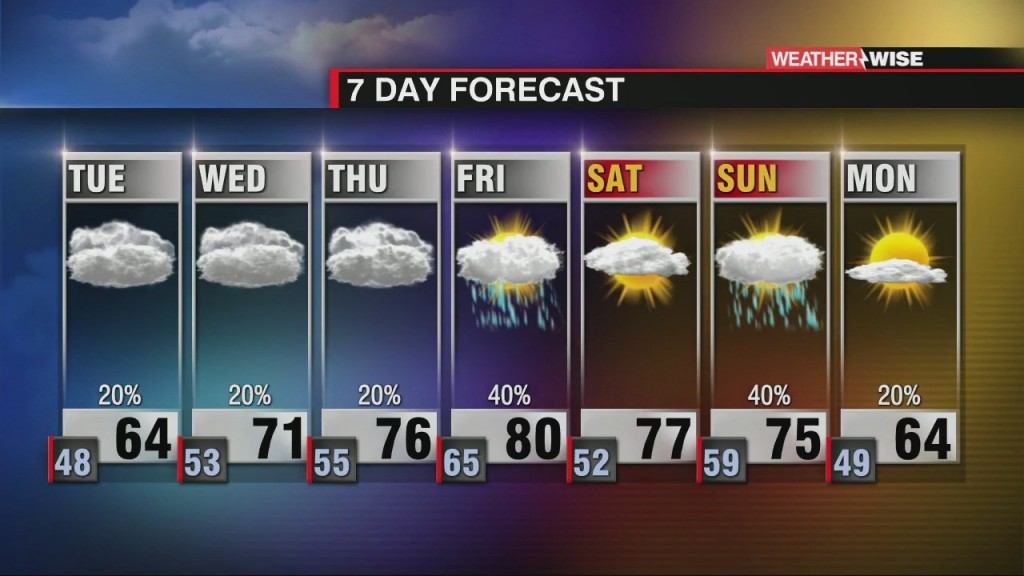 Increasing Clouds & Cooler Temperatures For Tuesday