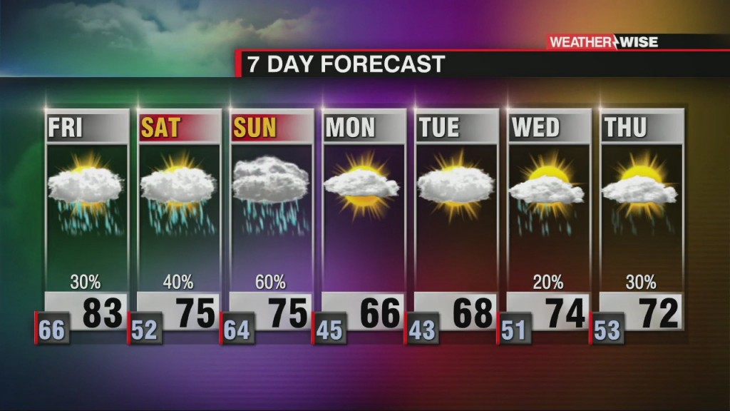 80s Tomorrow For Some With More Weekend Rain