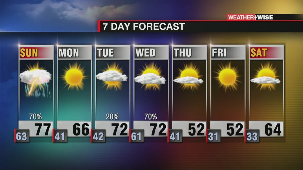 Strong Storms Slide Into Sunday