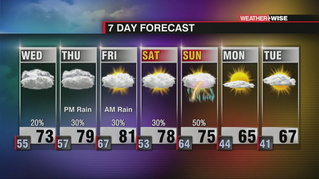 Gradual Warming With Rain Chance Slightly Rising