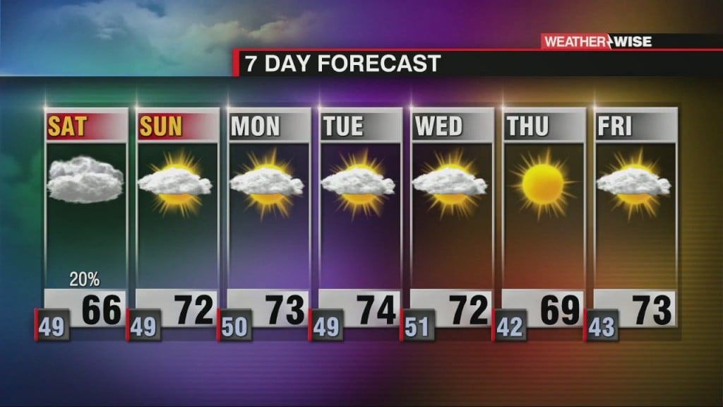 More Clouds & Cooler Through Saturday