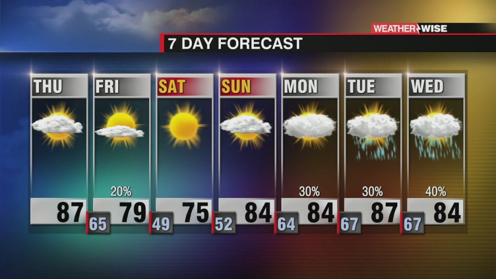 Hot And Sticky Thursday, But Pleasant Weekend