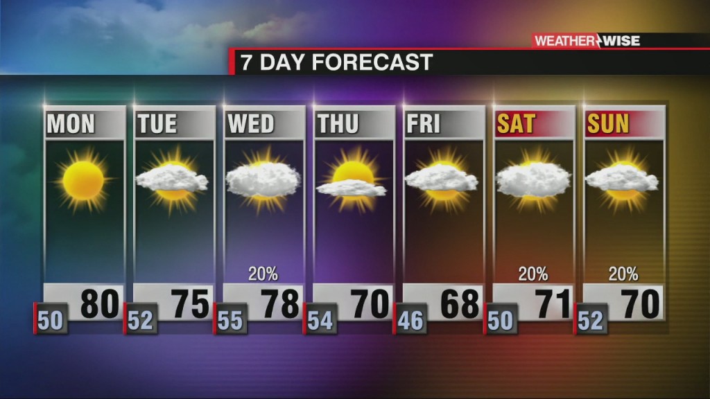Wonderful Workweek Weather