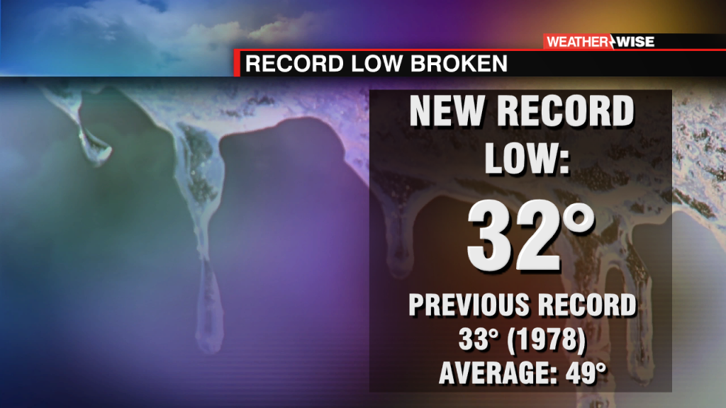 Record Low